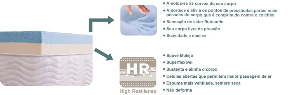 Pillow Top Visco Gel + Látex HR